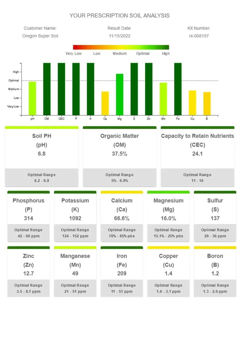 Oregon Super Soil analysis report showing soil parameters such as pH and organic matter content.